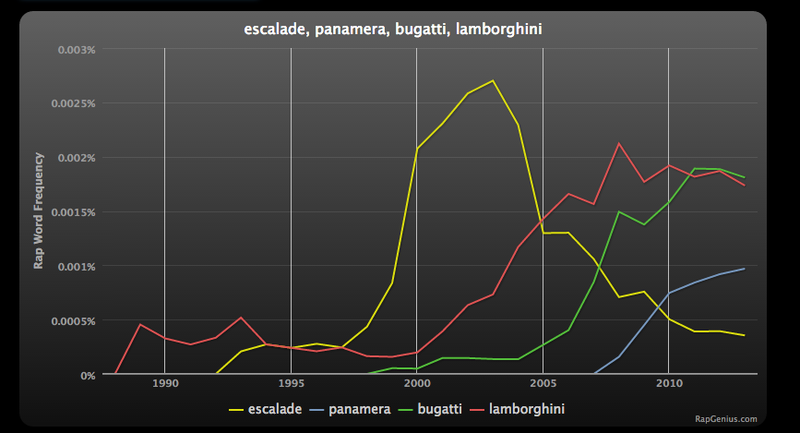 Illustration for article titled Charting the Popularity of Tech Through Hip-Hop Lyrics